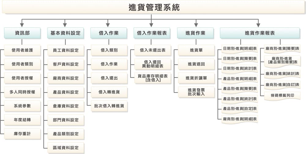 進貨管理系統